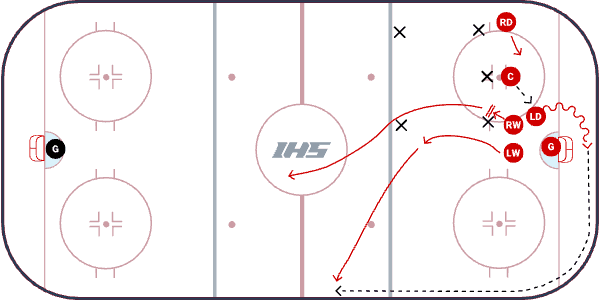 Positions of forwards, defensemen, and goalie during a dzone faceoff