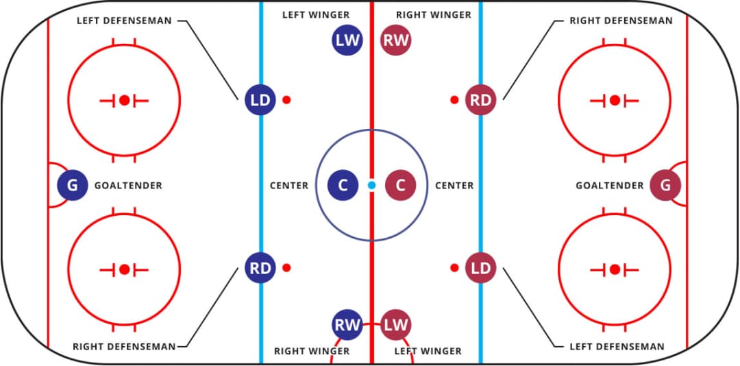 Hockey player positions on the ice